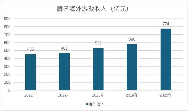100亿美元是腾讯的新起跑线 起跑线数据深度解析